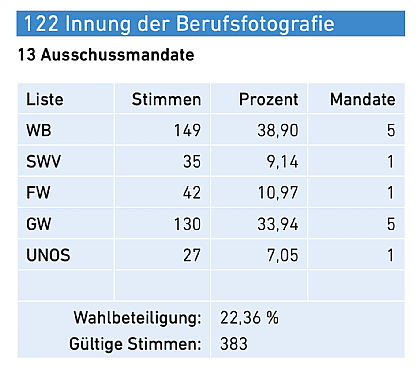 Wahlergebnis WKO-Wahl Berufsfotografie